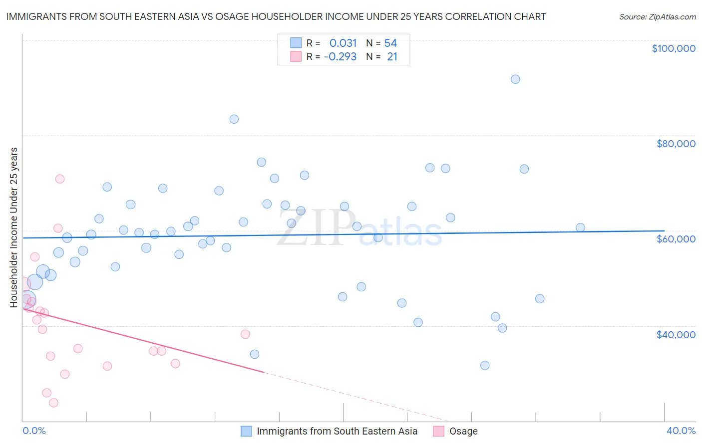 Immigrants from South Eastern Asia vs Osage Householder Income Under 25 years