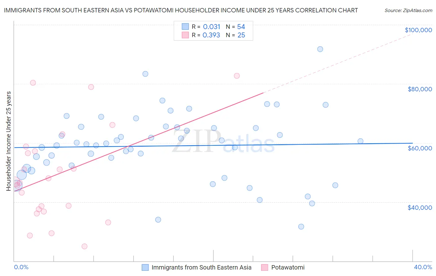 Immigrants from South Eastern Asia vs Potawatomi Householder Income Under 25 years