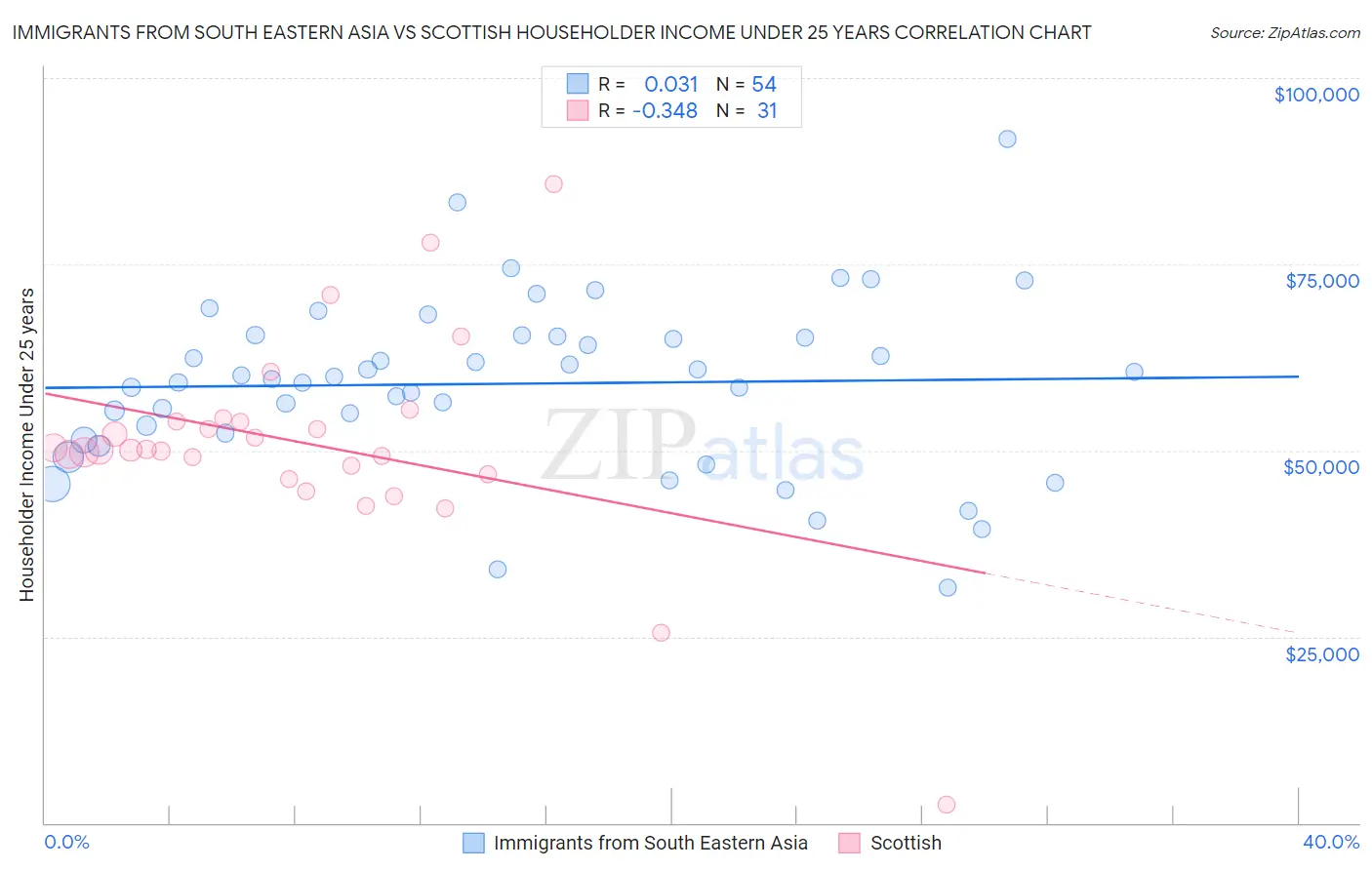 Immigrants from South Eastern Asia vs Scottish Householder Income Under 25 years