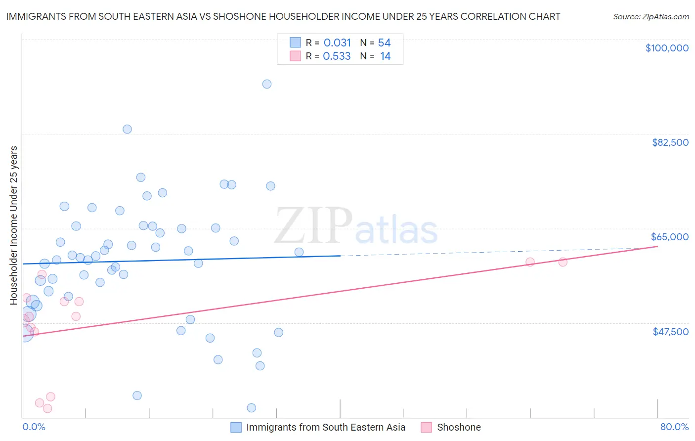 Immigrants from South Eastern Asia vs Shoshone Householder Income Under 25 years