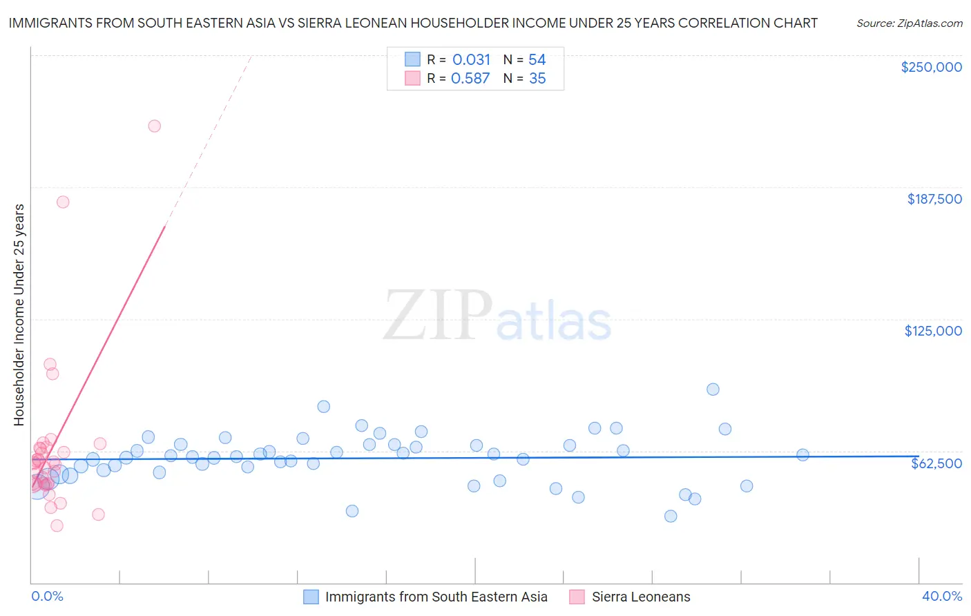 Immigrants from South Eastern Asia vs Sierra Leonean Householder Income Under 25 years