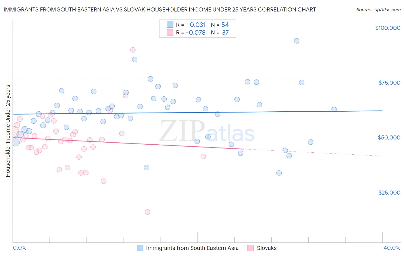 Immigrants from South Eastern Asia vs Slovak Householder Income Under 25 years