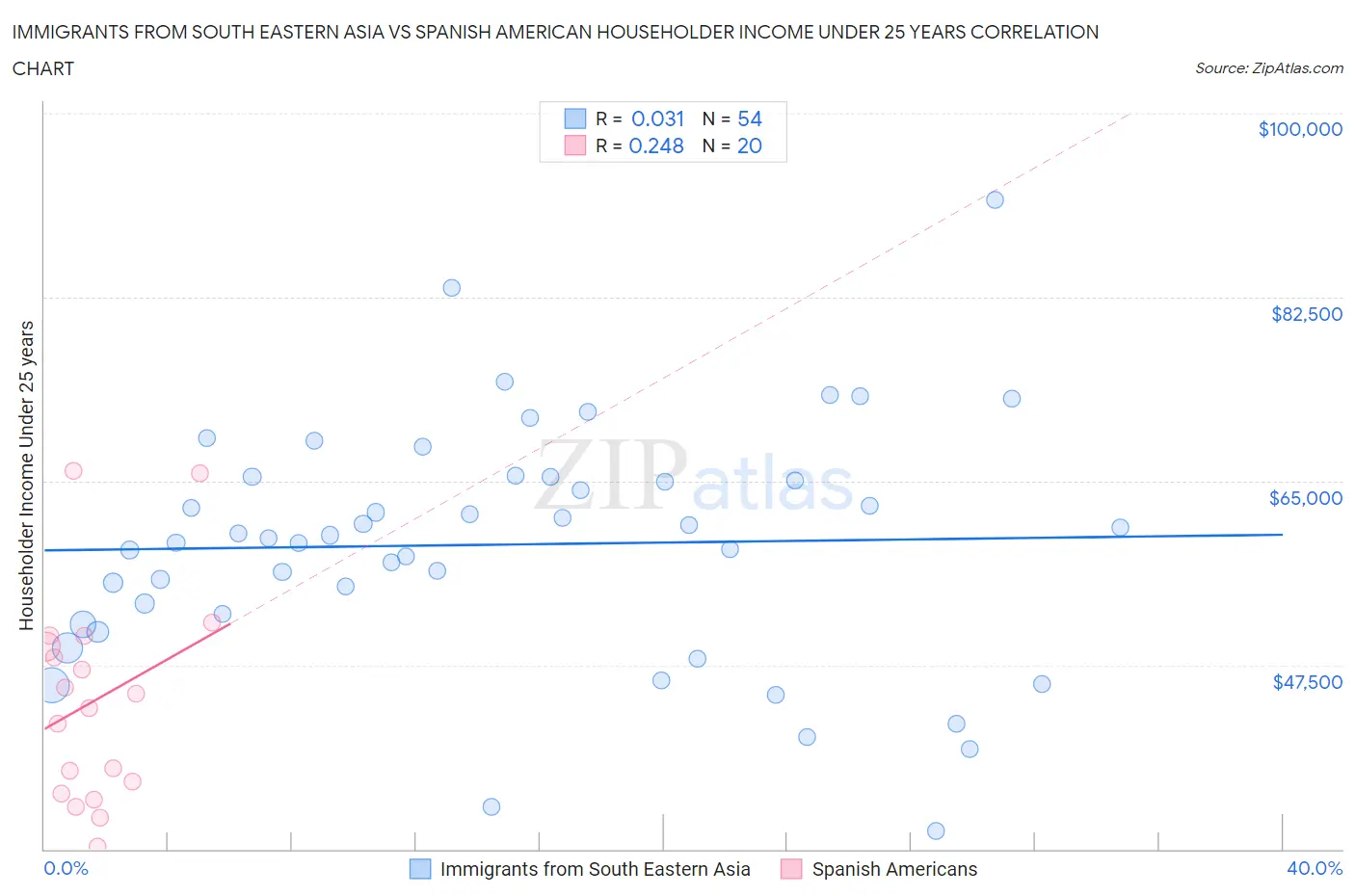 Immigrants from South Eastern Asia vs Spanish American Householder Income Under 25 years