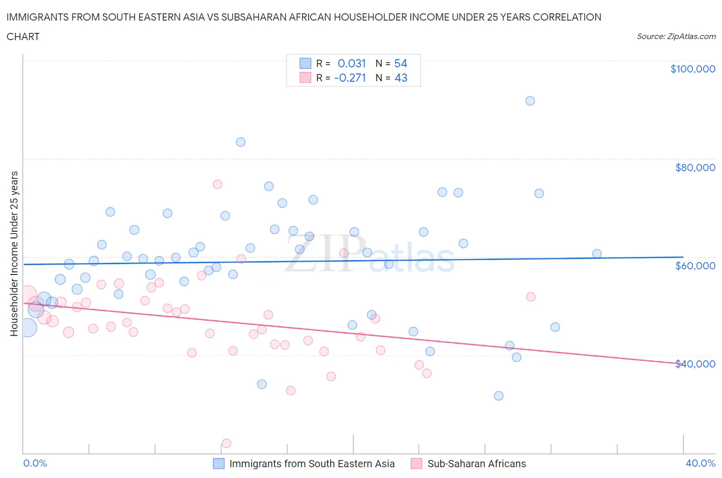 Immigrants from South Eastern Asia vs Subsaharan African Householder Income Under 25 years