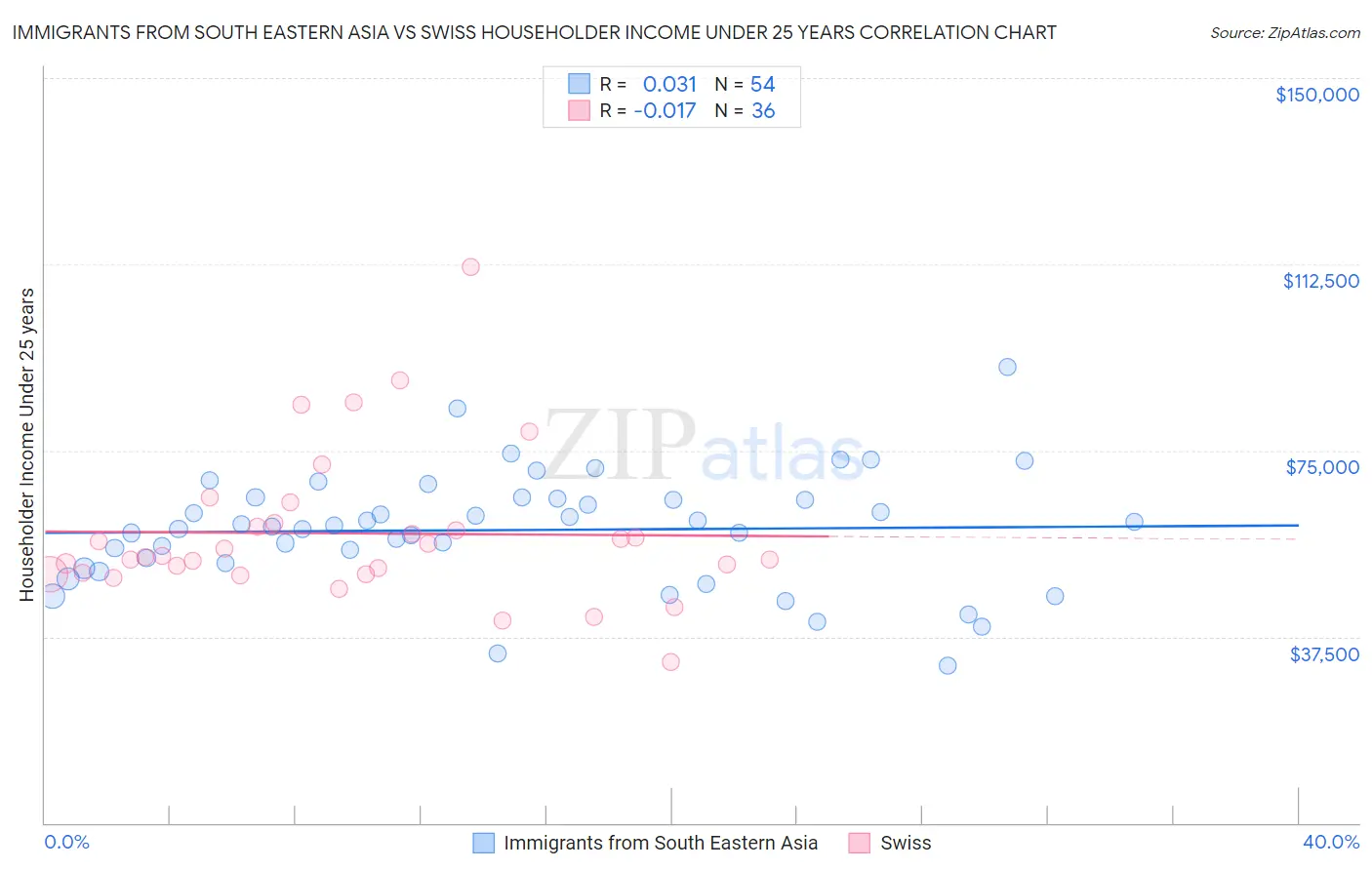 Immigrants from South Eastern Asia vs Swiss Householder Income Under 25 years