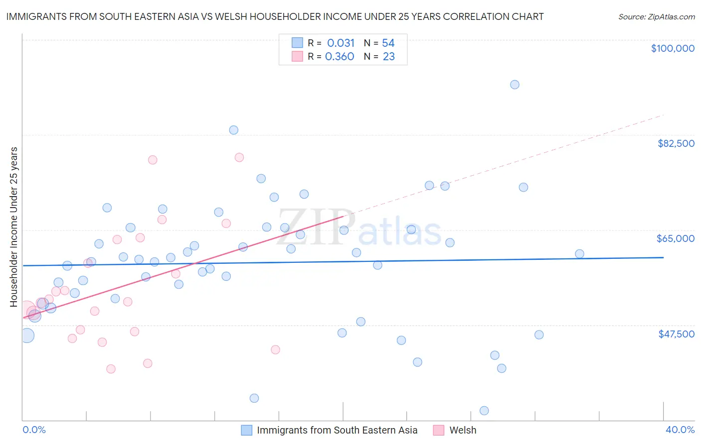 Immigrants from South Eastern Asia vs Welsh Householder Income Under 25 years