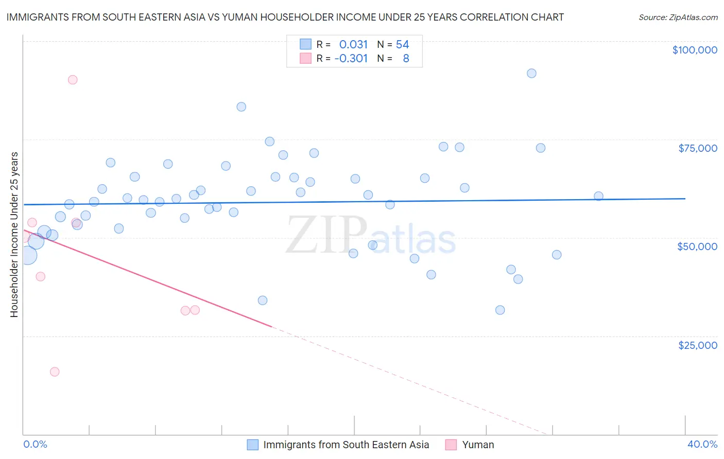 Immigrants from South Eastern Asia vs Yuman Householder Income Under 25 years