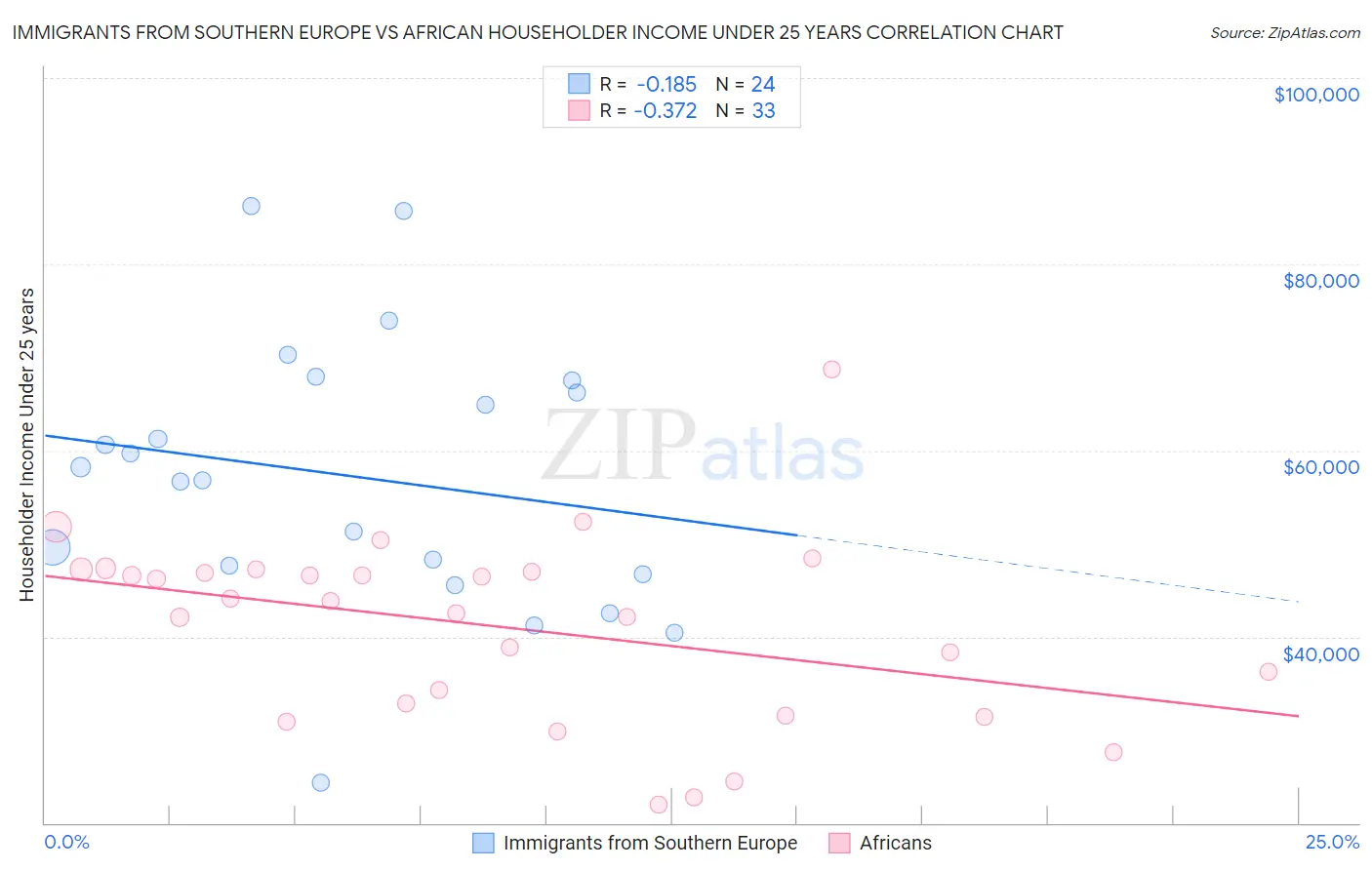 Immigrants from Southern Europe vs African Householder Income Under 25 years
