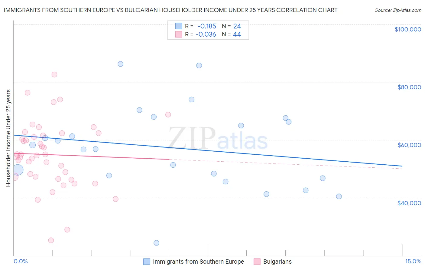 Immigrants from Southern Europe vs Bulgarian Householder Income Under 25 years