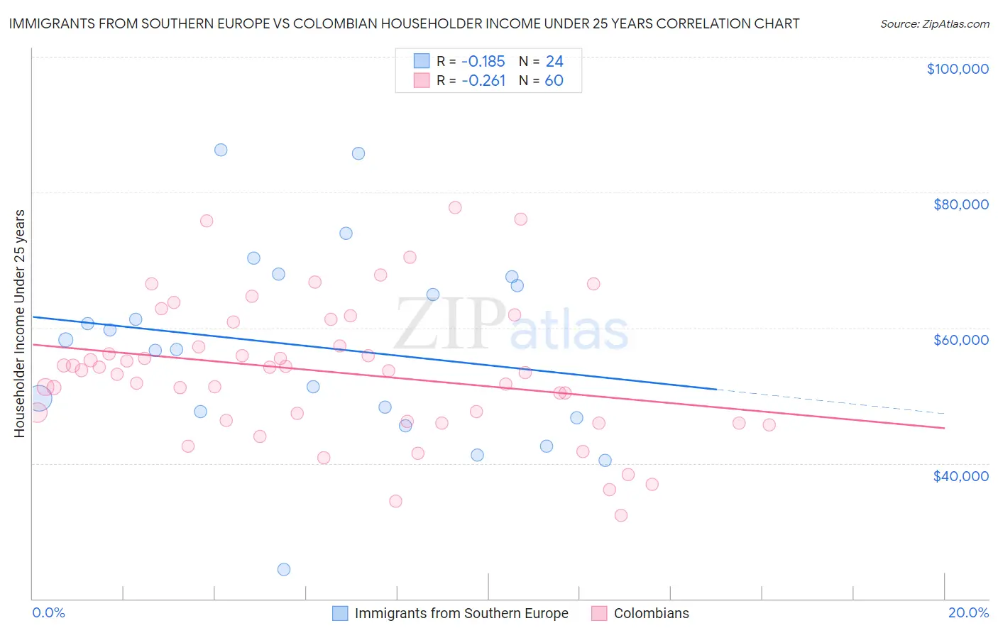 Immigrants from Southern Europe vs Colombian Householder Income Under 25 years