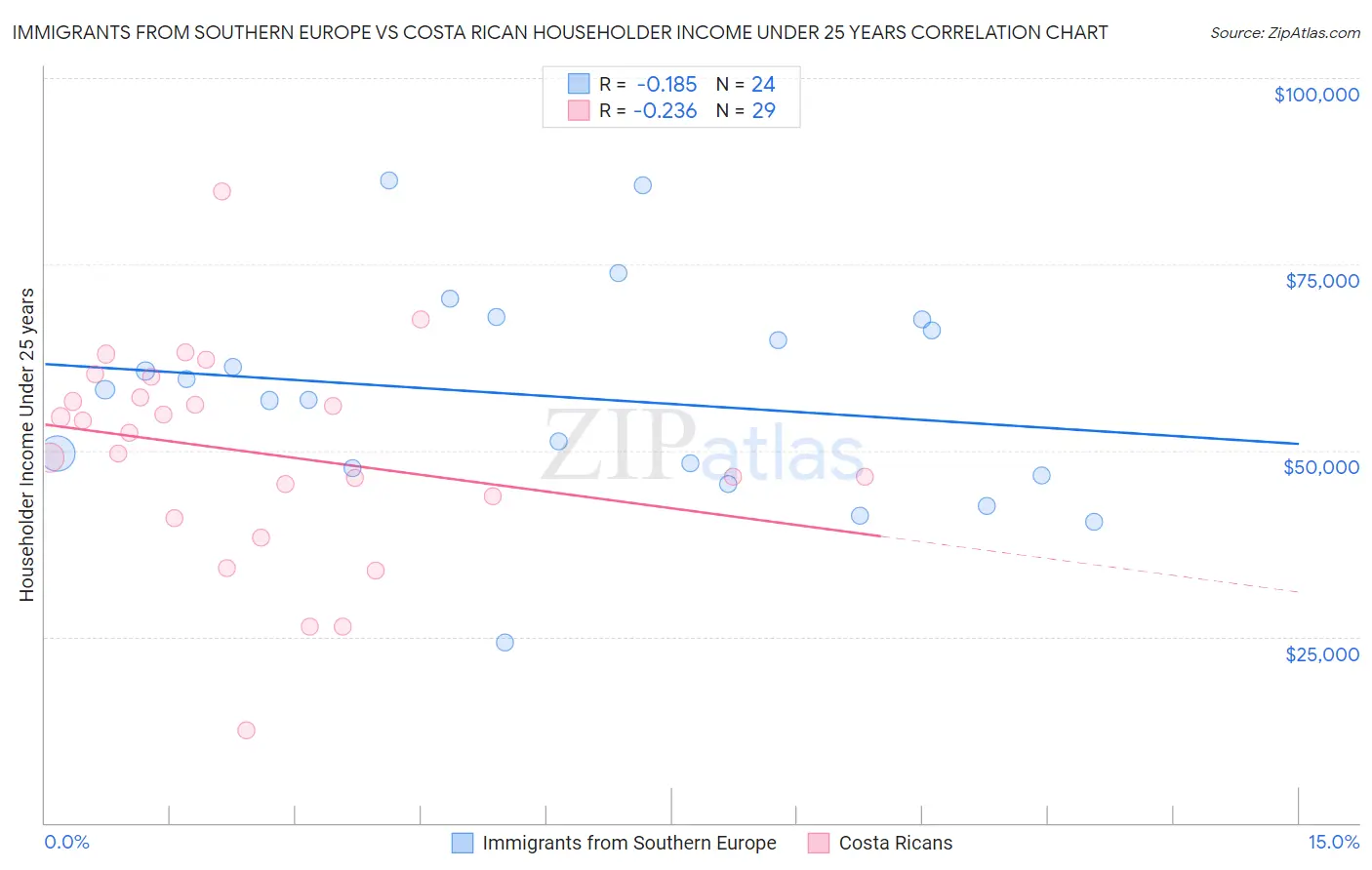 Immigrants from Southern Europe vs Costa Rican Householder Income Under 25 years