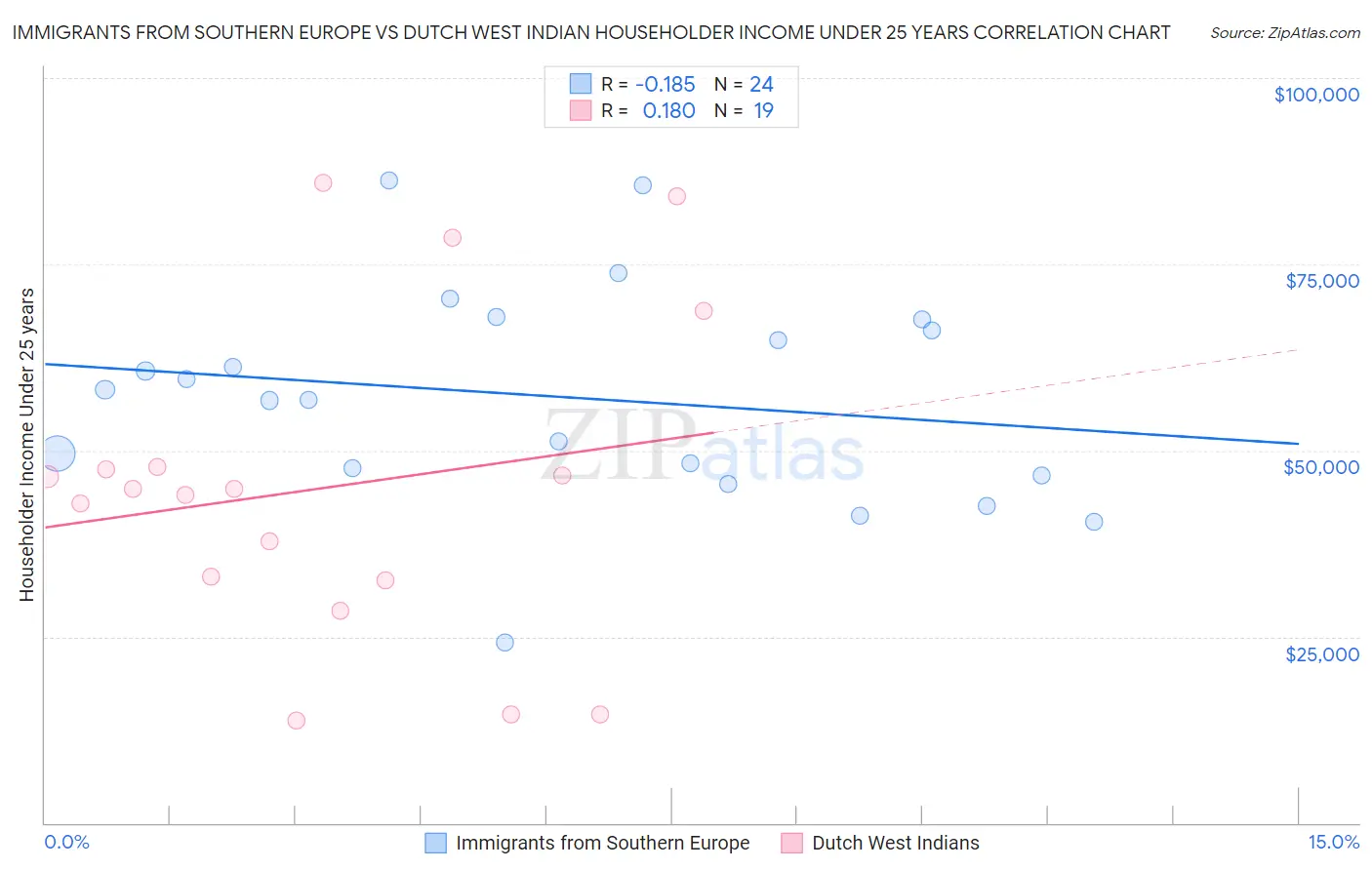 Immigrants from Southern Europe vs Dutch West Indian Householder Income Under 25 years