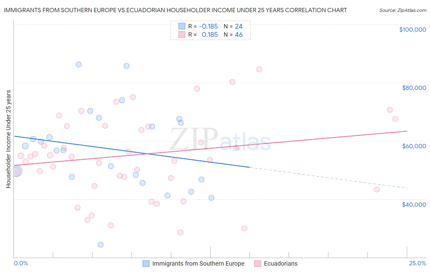 Immigrants from Southern Europe vs Ecuadorian Householder Income Under 25 years