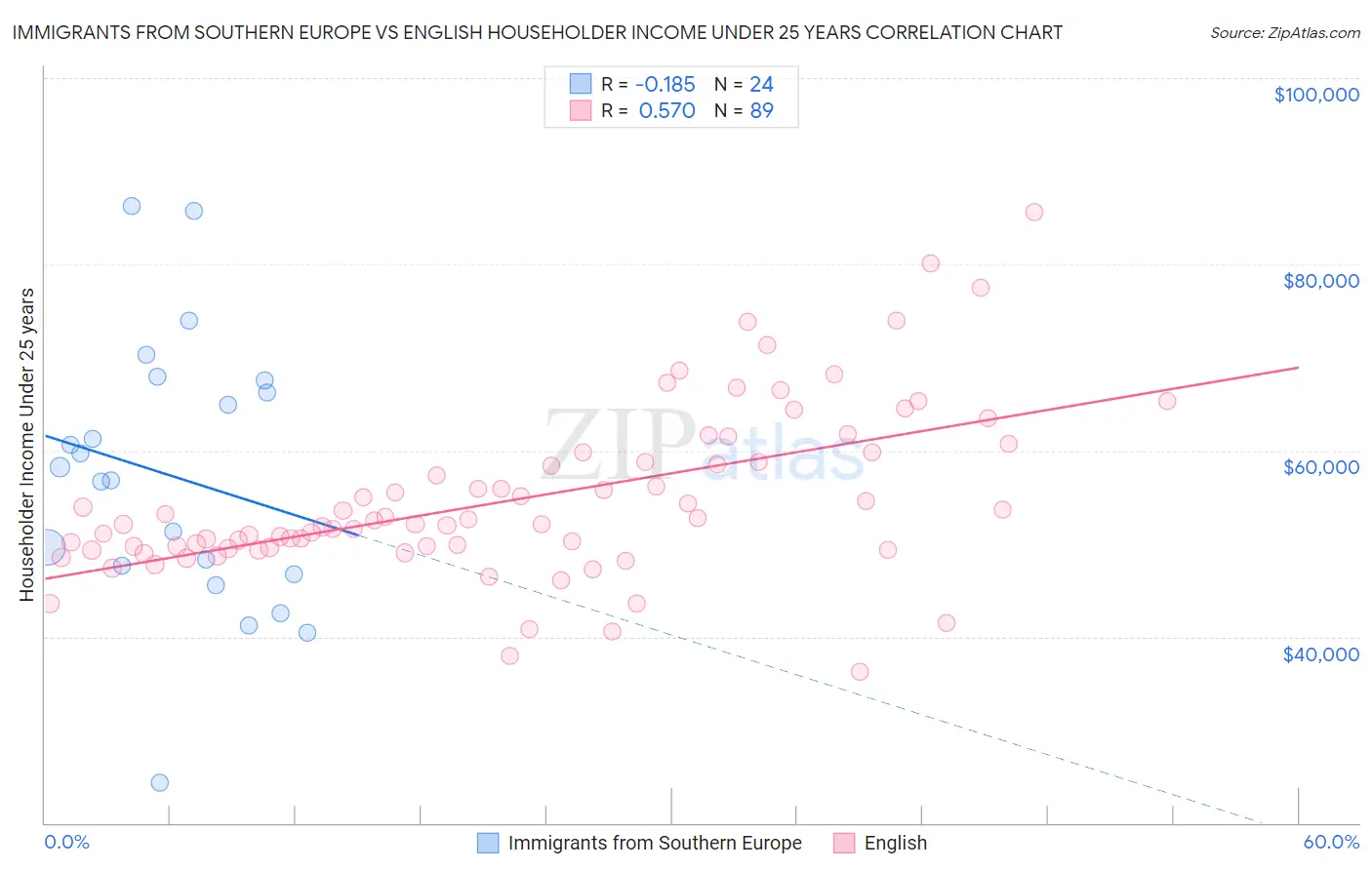 Immigrants from Southern Europe vs English Householder Income Under 25 years