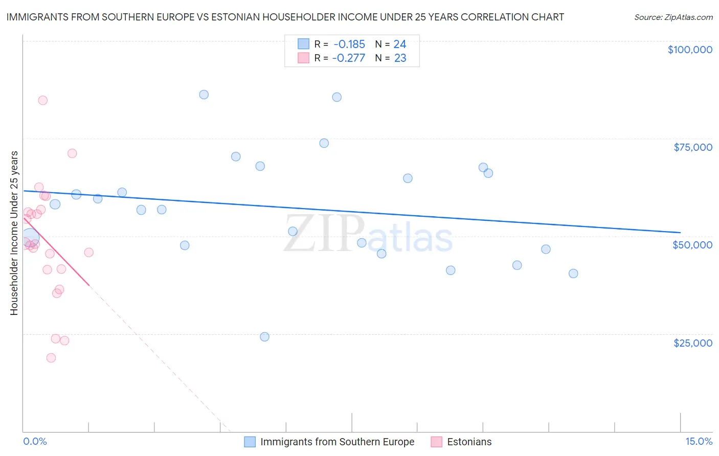 Immigrants from Southern Europe vs Estonian Householder Income Under 25 years