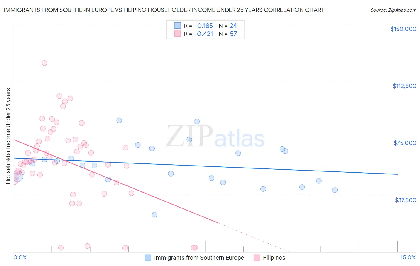 Immigrants from Southern Europe vs Filipino Householder Income Under 25 years