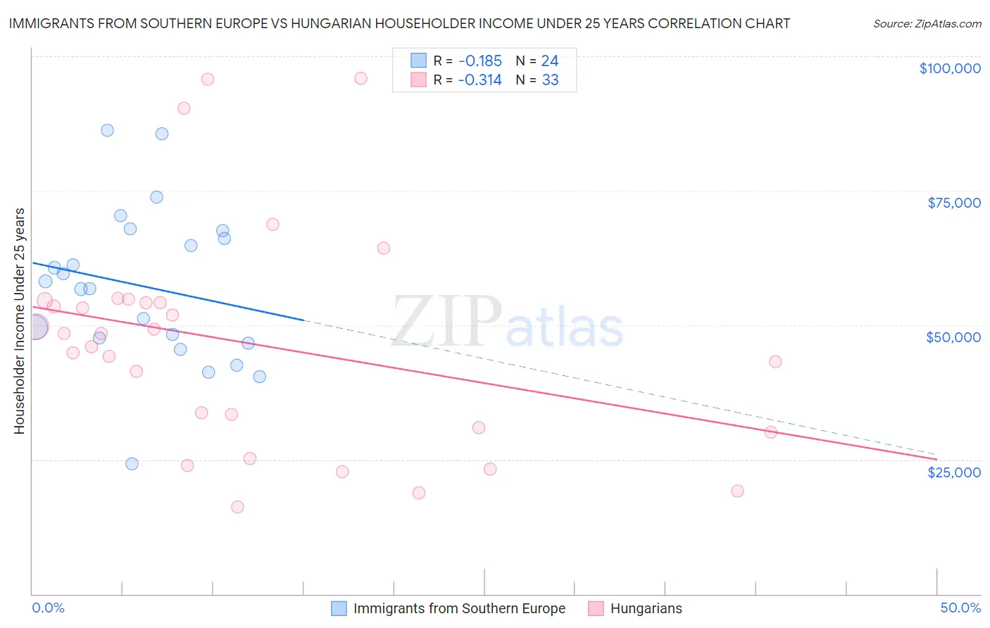 Immigrants from Southern Europe vs Hungarian Householder Income Under 25 years