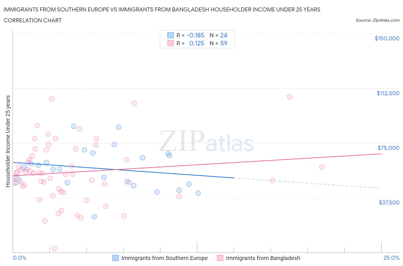 Immigrants from Southern Europe vs Immigrants from Bangladesh Householder Income Under 25 years
