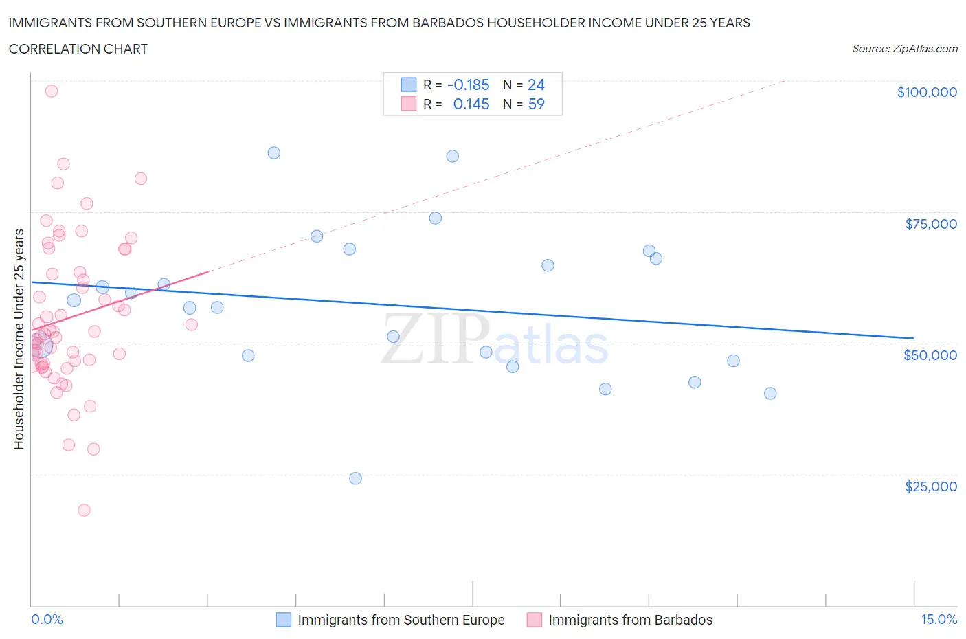 Immigrants from Southern Europe vs Immigrants from Barbados Householder Income Under 25 years