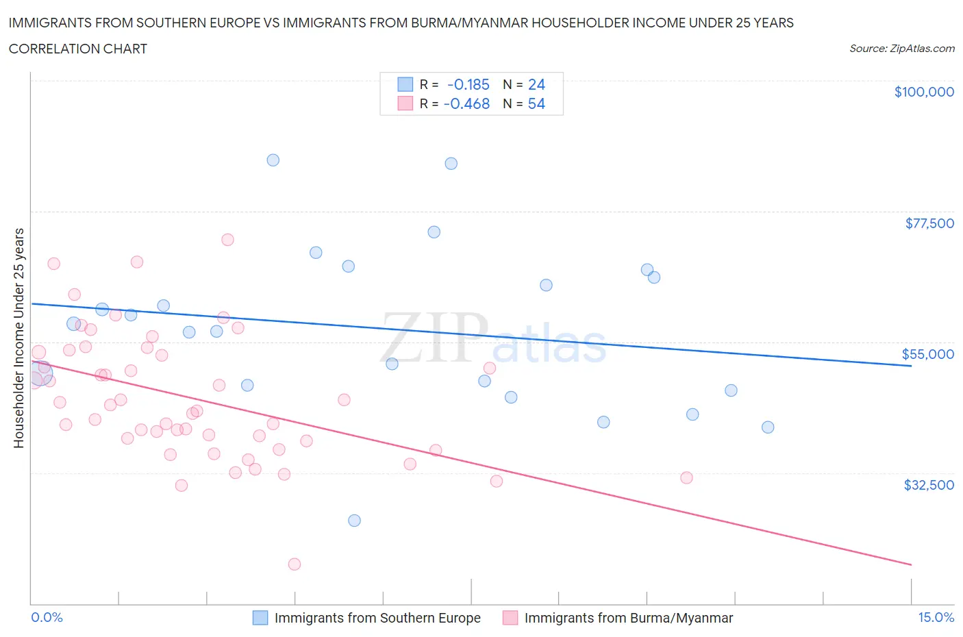 Immigrants from Southern Europe vs Immigrants from Burma/Myanmar Householder Income Under 25 years