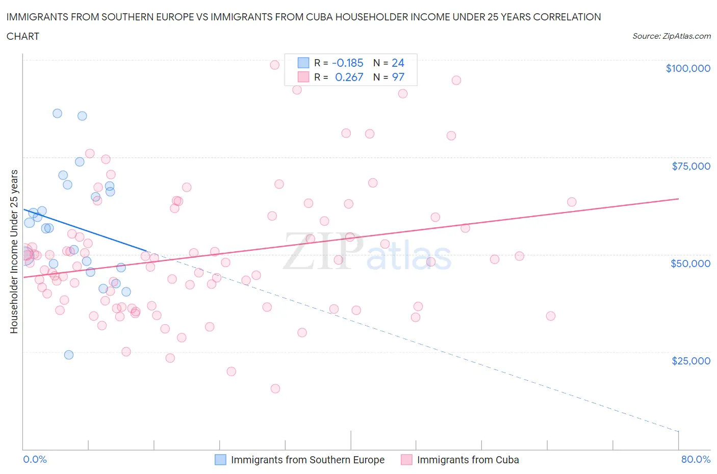 Immigrants from Southern Europe vs Immigrants from Cuba Householder Income Under 25 years