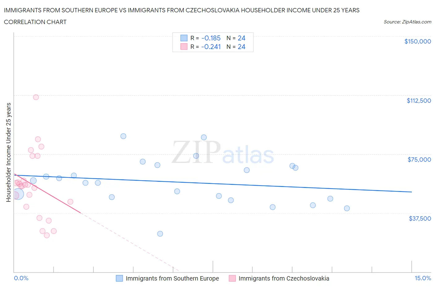 Immigrants from Southern Europe vs Immigrants from Czechoslovakia Householder Income Under 25 years