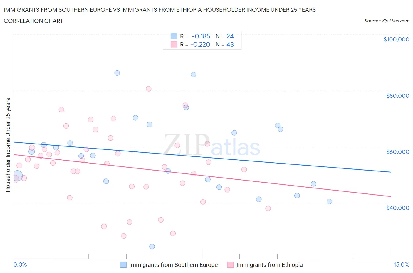 Immigrants from Southern Europe vs Immigrants from Ethiopia Householder Income Under 25 years