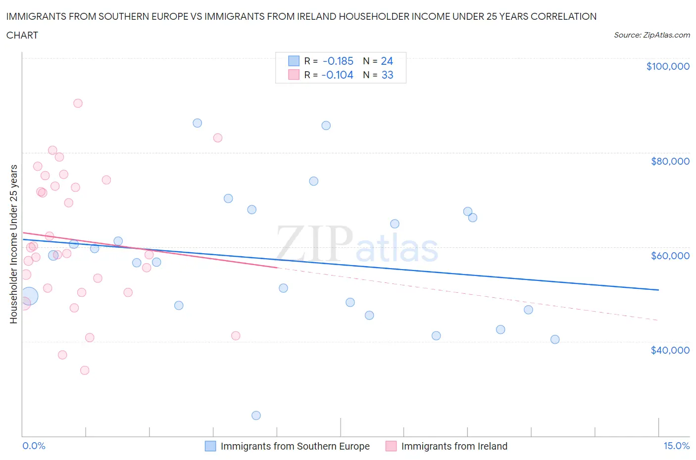 Immigrants from Southern Europe vs Immigrants from Ireland Householder Income Under 25 years