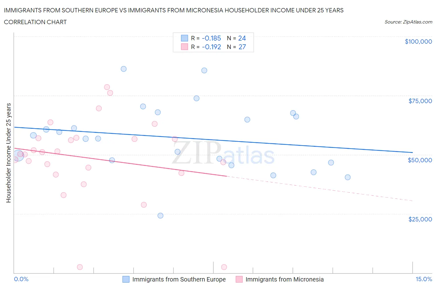 Immigrants from Southern Europe vs Immigrants from Micronesia Householder Income Under 25 years