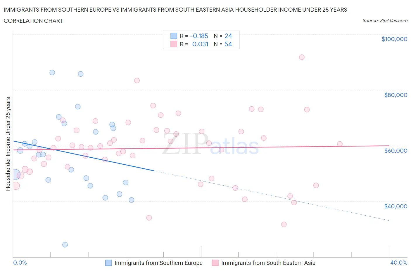Immigrants from Southern Europe vs Immigrants from South Eastern Asia Householder Income Under 25 years