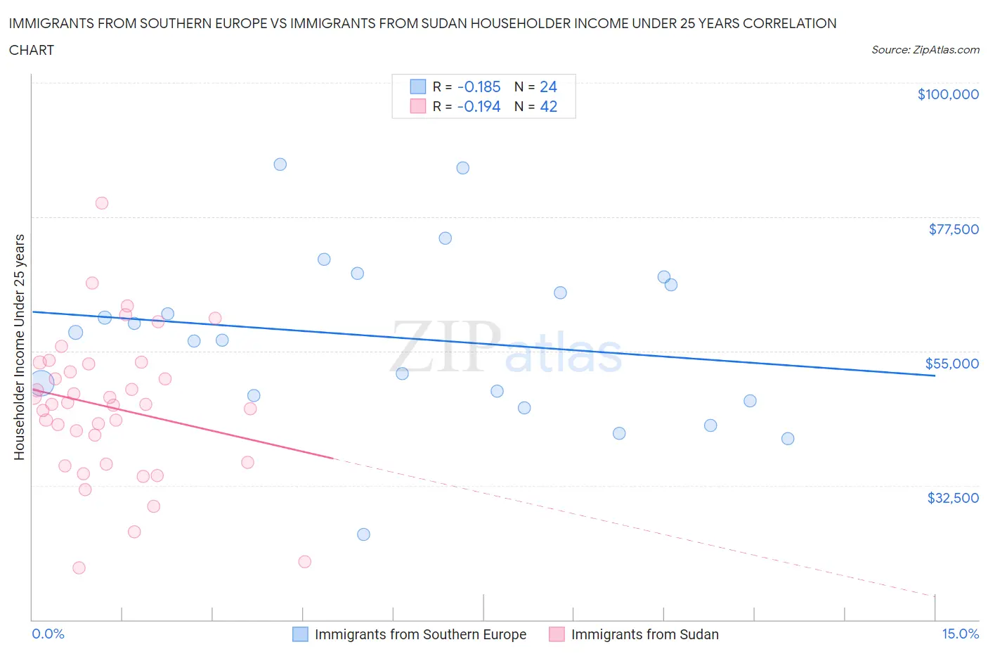 Immigrants from Southern Europe vs Immigrants from Sudan Householder Income Under 25 years