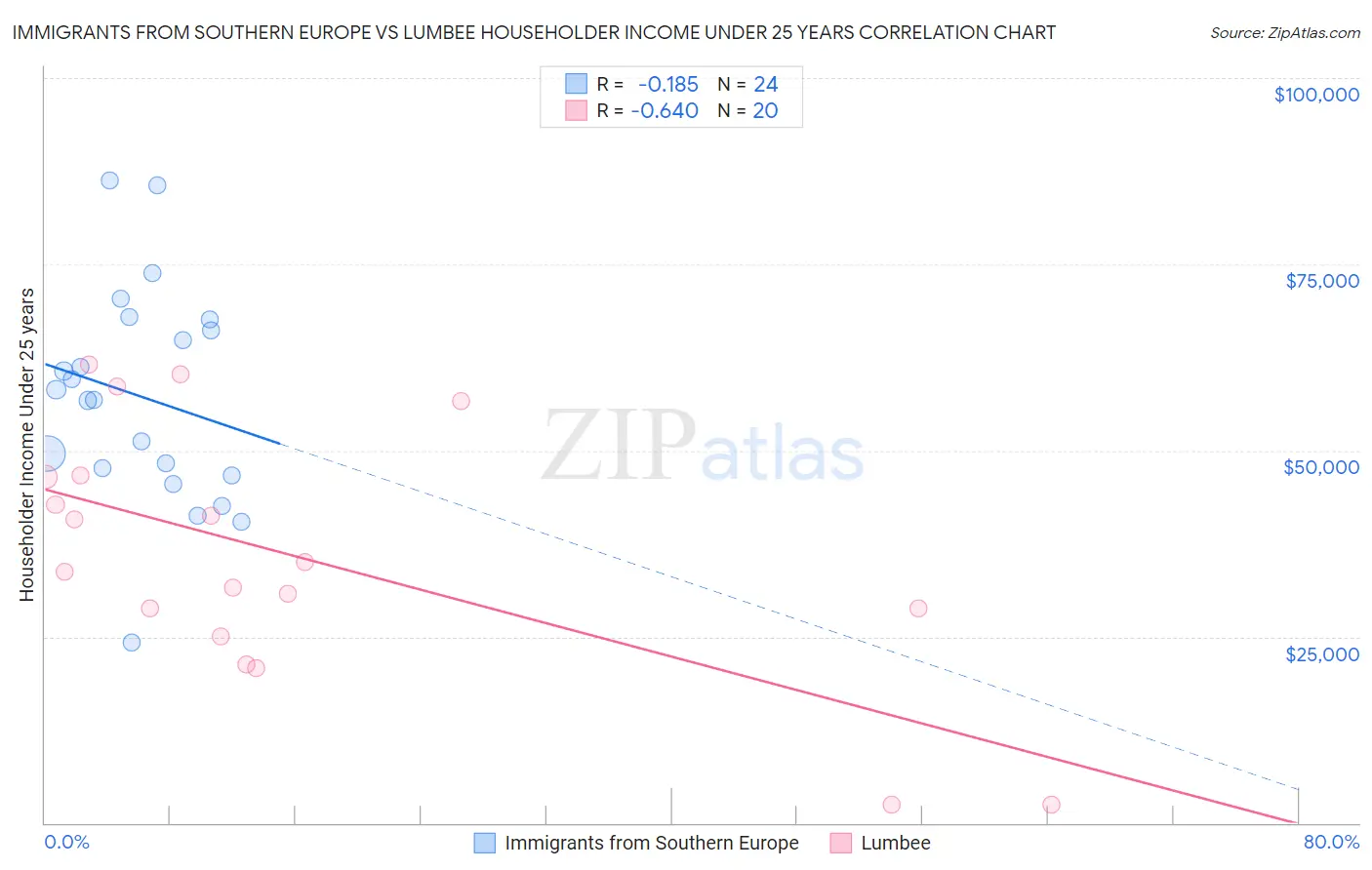 Immigrants from Southern Europe vs Lumbee Householder Income Under 25 years