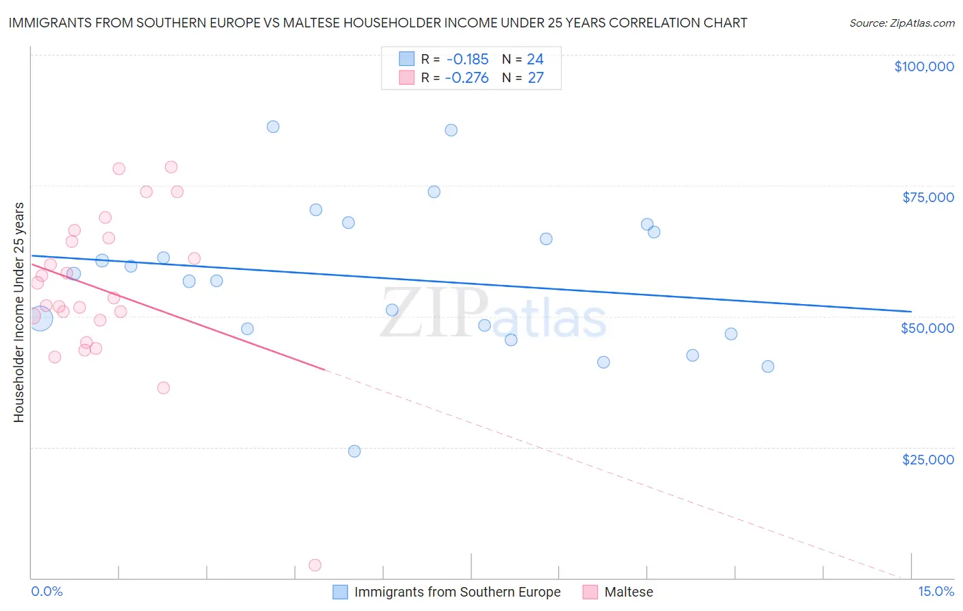 Immigrants from Southern Europe vs Maltese Householder Income Under 25 years