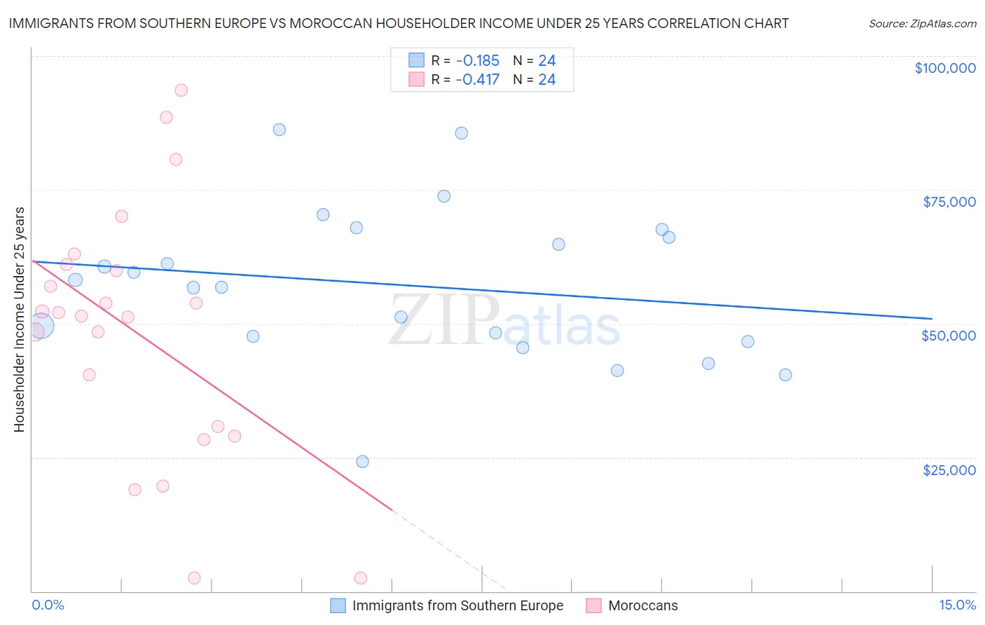 Immigrants from Southern Europe vs Moroccan Householder Income Under 25 years