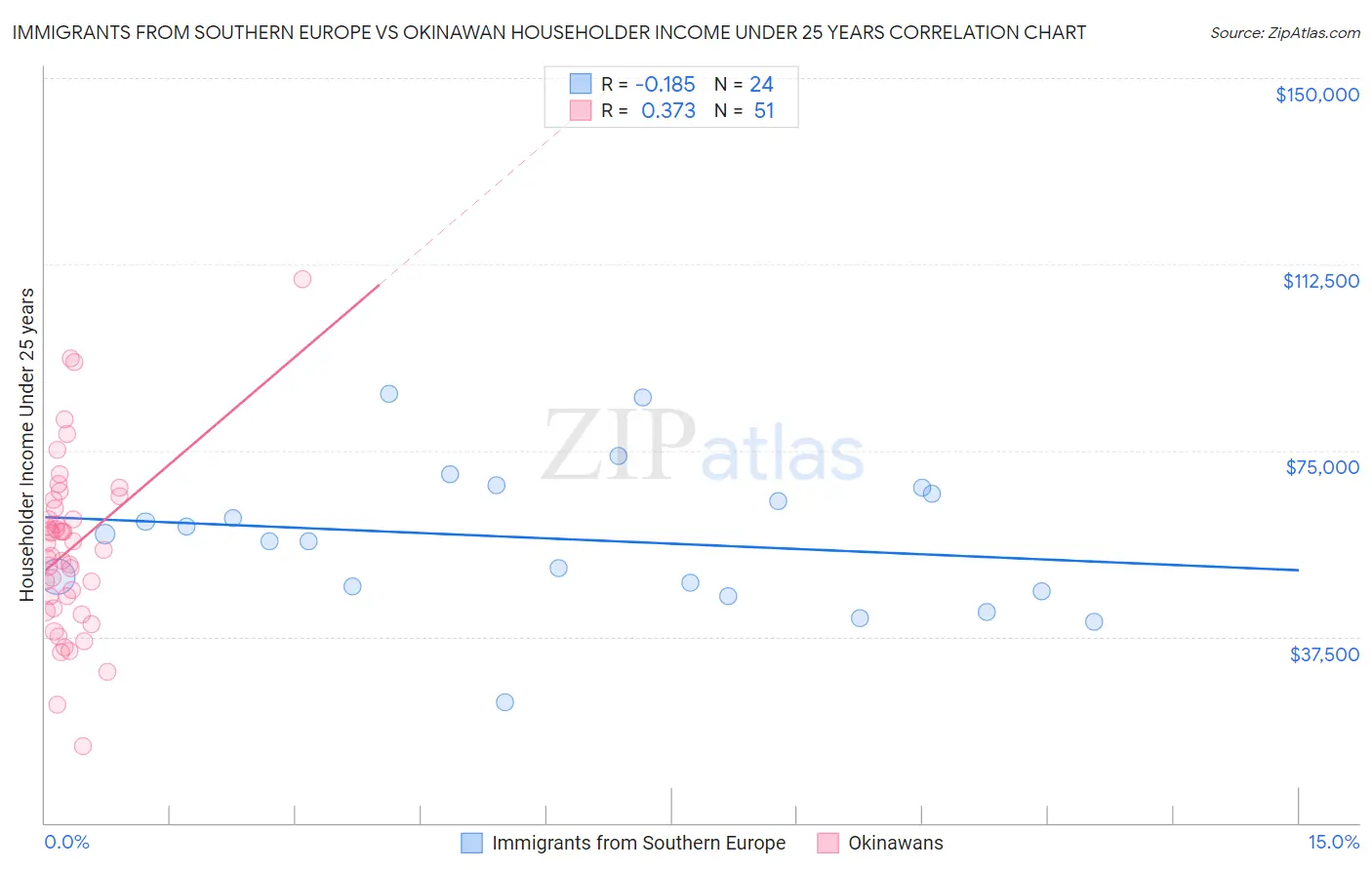 Immigrants from Southern Europe vs Okinawan Householder Income Under 25 years