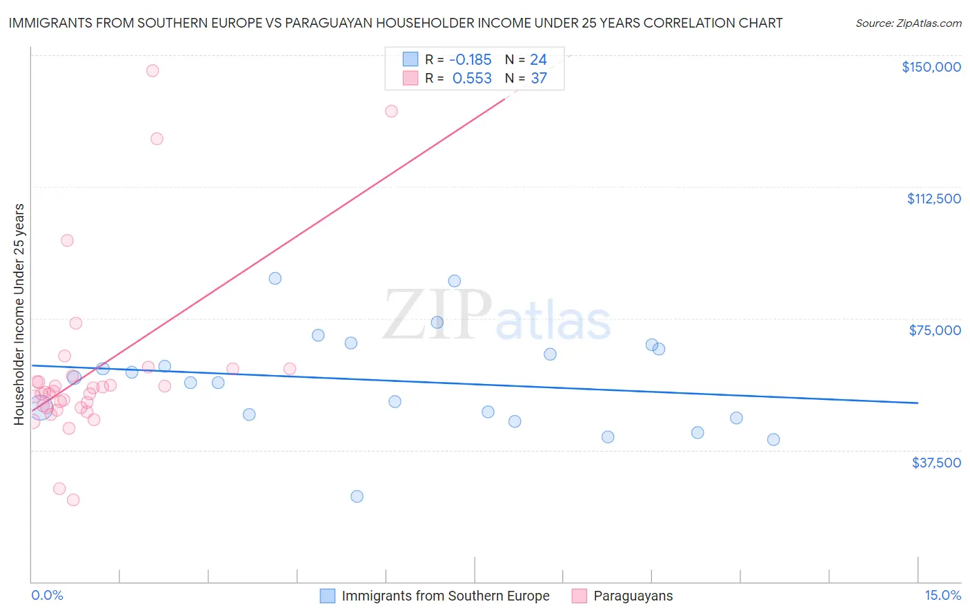 Immigrants from Southern Europe vs Paraguayan Householder Income Under 25 years