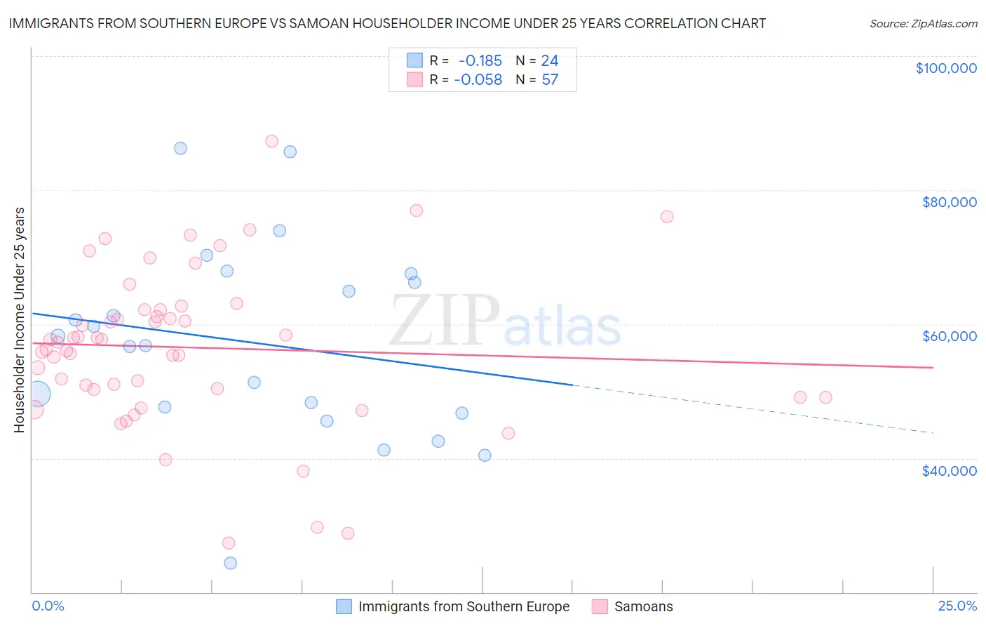 Immigrants from Southern Europe vs Samoan Householder Income Under 25 years