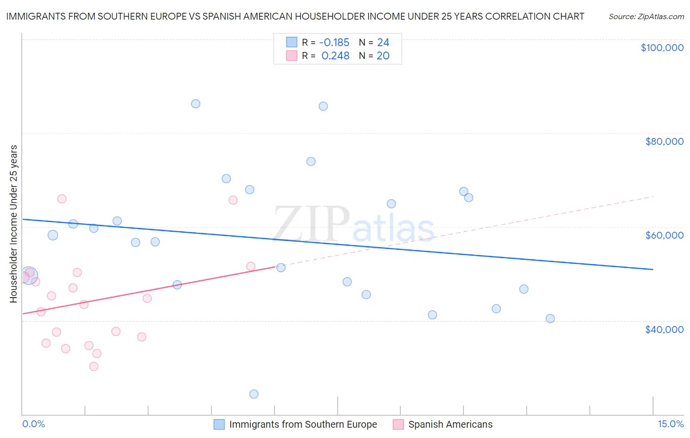 Immigrants from Southern Europe vs Spanish American Householder Income Under 25 years