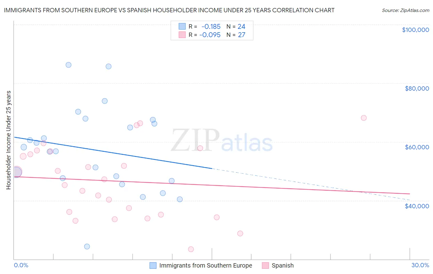 Immigrants from Southern Europe vs Spanish Householder Income Under 25 years