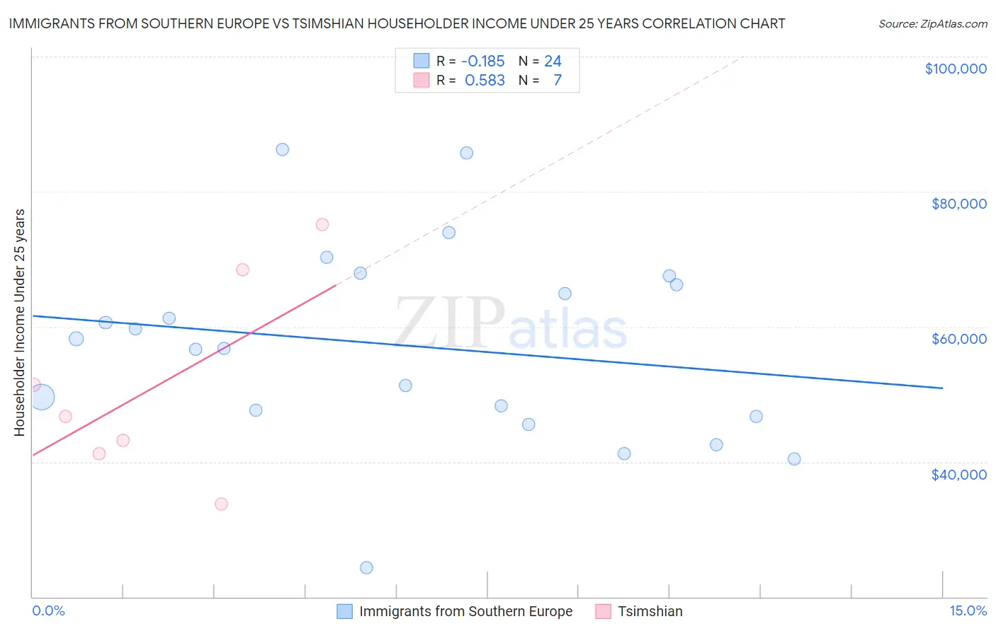 Immigrants from Southern Europe vs Tsimshian Householder Income Under 25 years