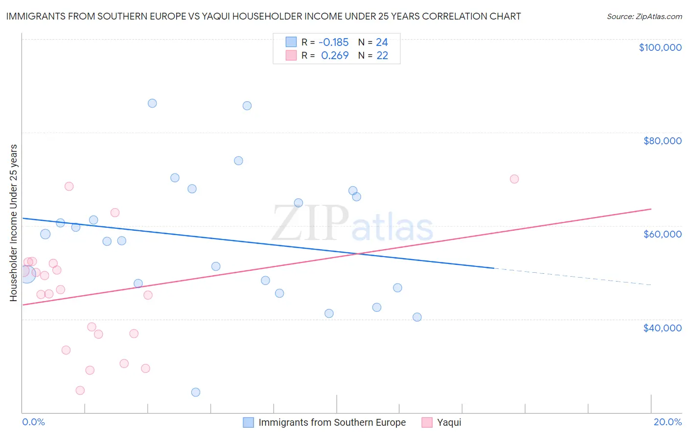 Immigrants from Southern Europe vs Yaqui Householder Income Under 25 years