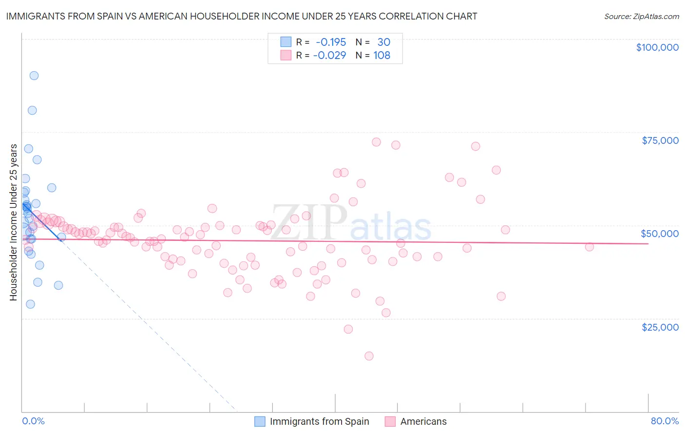 Immigrants from Spain vs American Householder Income Under 25 years