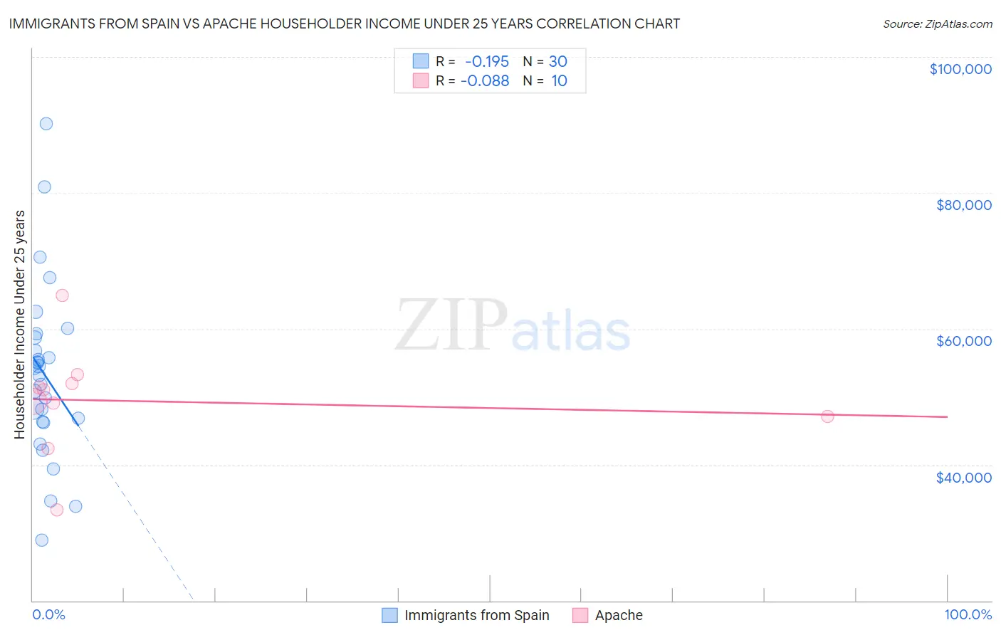 Immigrants from Spain vs Apache Householder Income Under 25 years