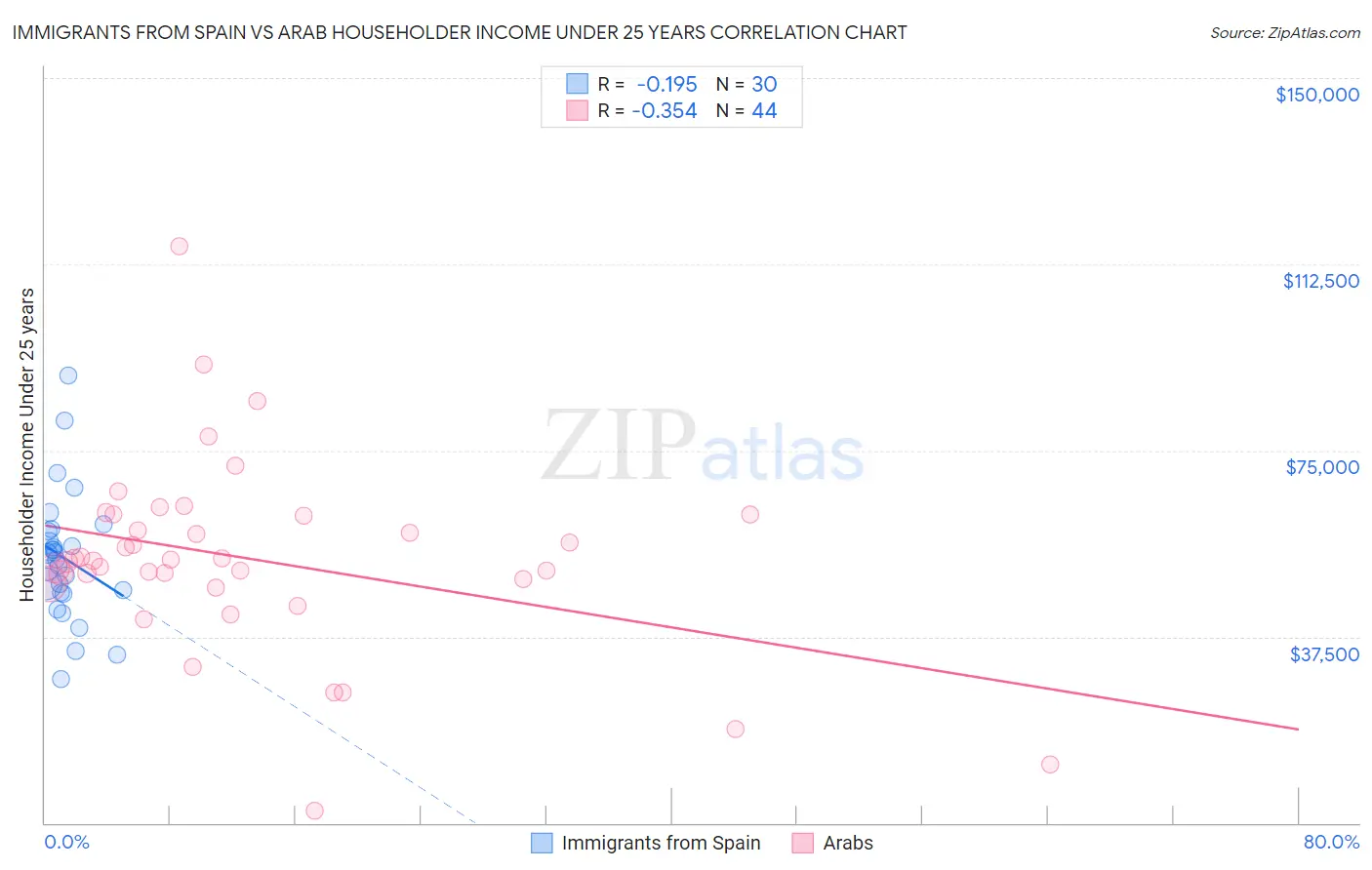 Immigrants from Spain vs Arab Householder Income Under 25 years