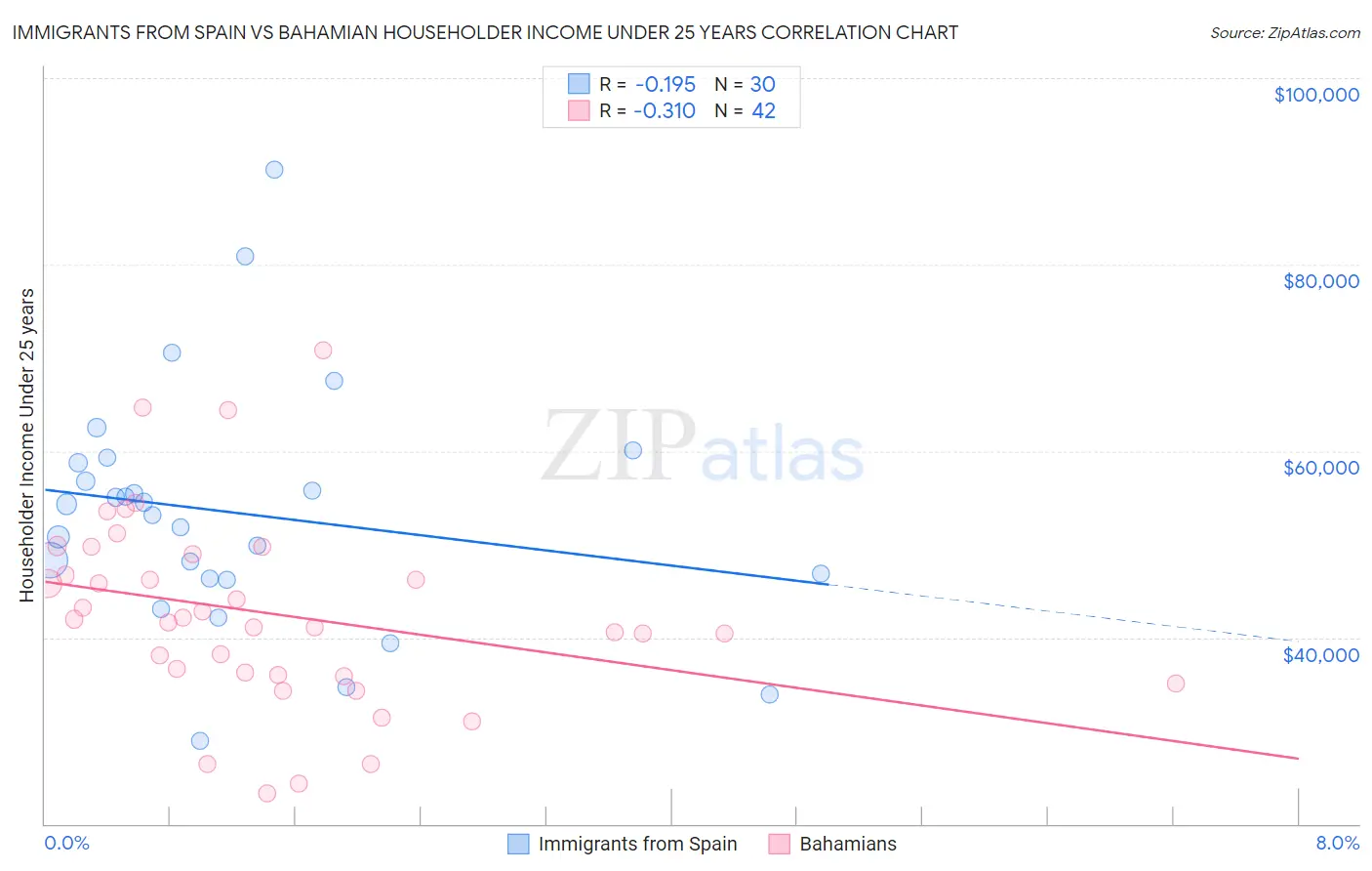 Immigrants from Spain vs Bahamian Householder Income Under 25 years