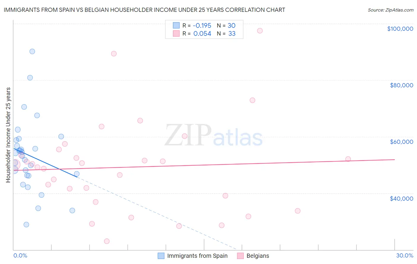 Immigrants from Spain vs Belgian Householder Income Under 25 years