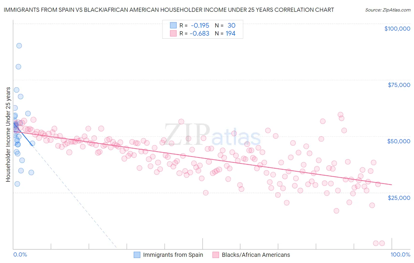 Immigrants from Spain vs Black/African American Householder Income Under 25 years