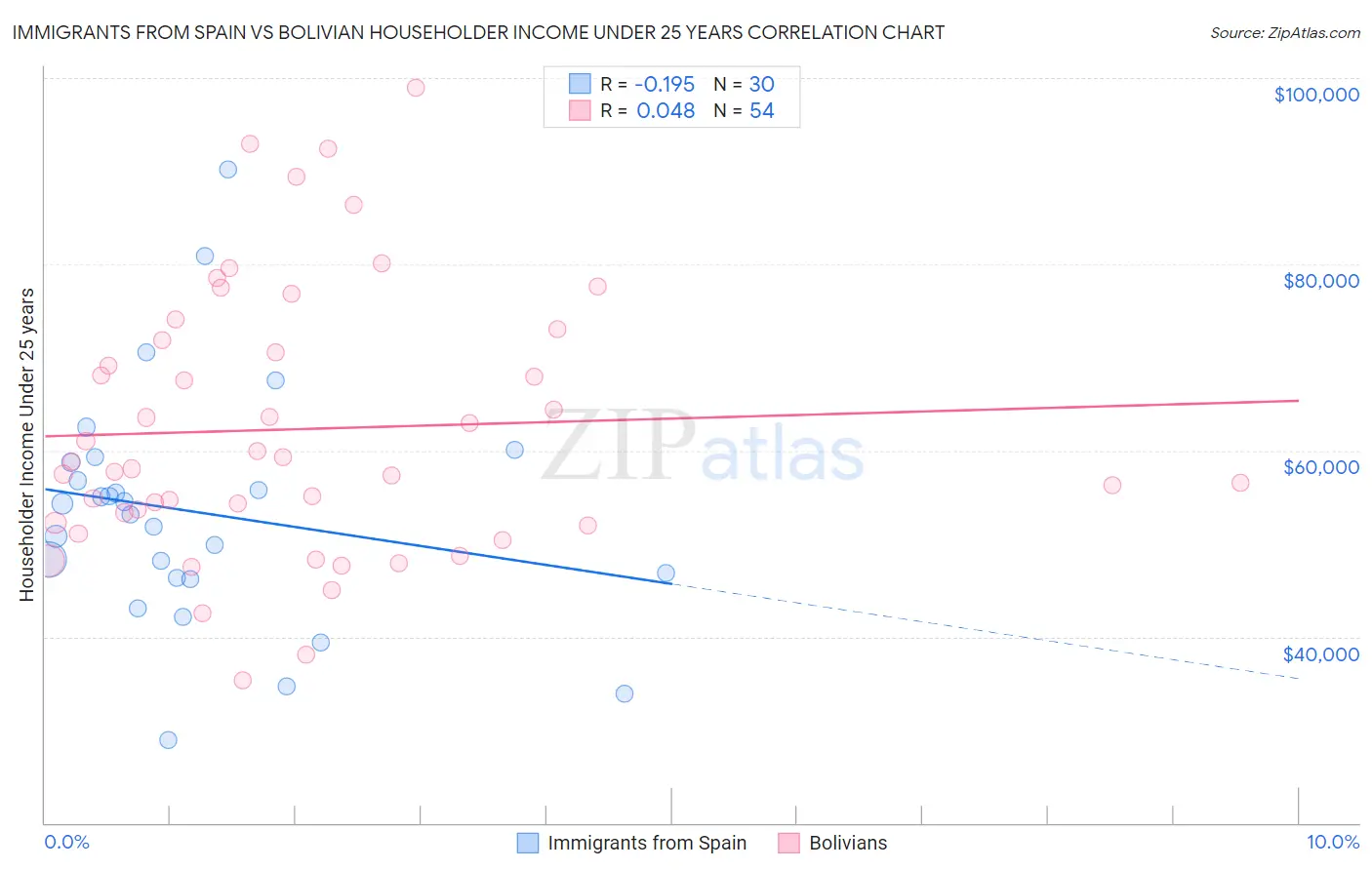Immigrants from Spain vs Bolivian Householder Income Under 25 years