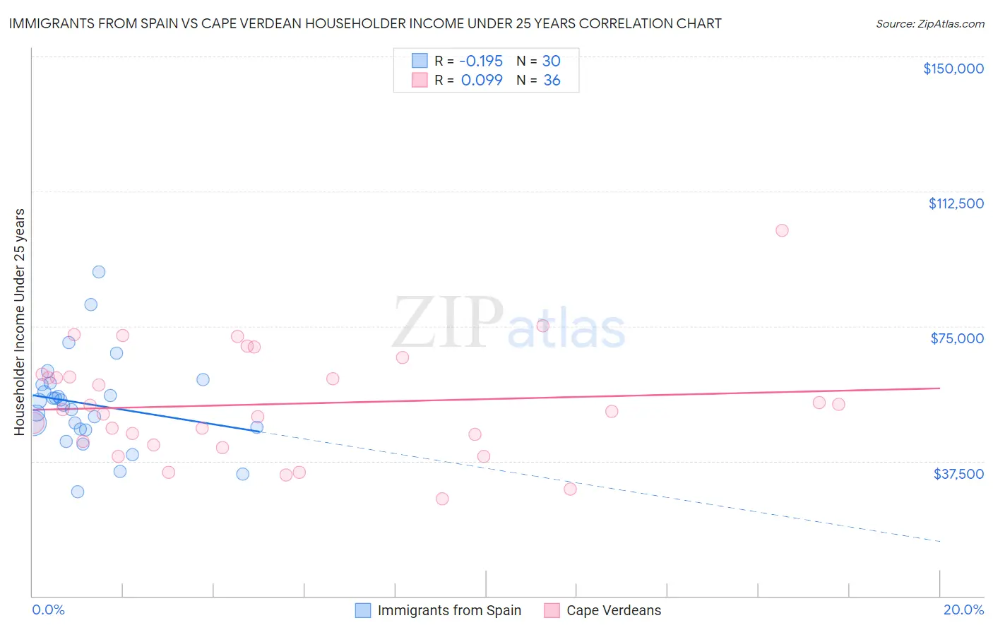 Immigrants from Spain vs Cape Verdean Householder Income Under 25 years