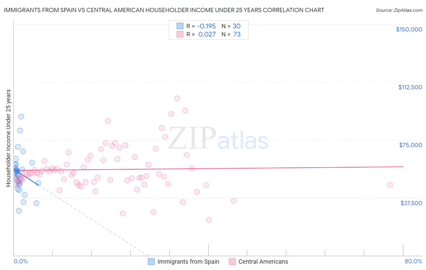 Immigrants from Spain vs Central American Householder Income Under 25 years